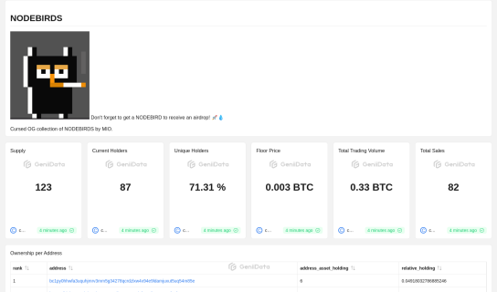 Nodebirds collective Airdrop Stats maked by collectorkanzai @GeniiData