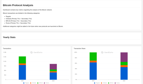 Bitcoin Protocols Analysis maked by orddata @GeniiData