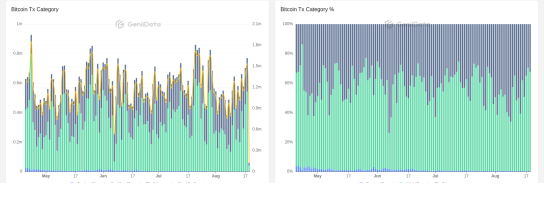 Bitcoin Tx Category maked by sankin @GeniiData