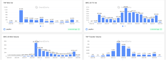 TAP vs BRC20 maked by papillon @GeniiData