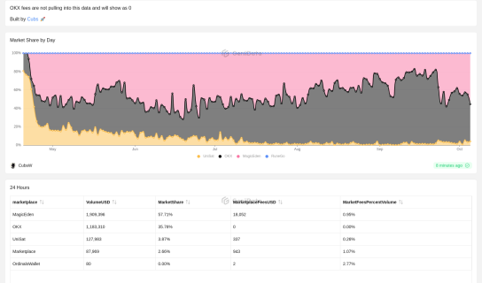 Runes Market Share maked by CubsW @GeniiData