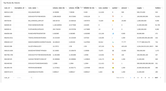 Runes Token Perfomance maked by Shudufhadzo @GeniiData