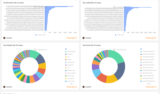 Liquidium LLC Dashboard maked by Liquidium @GeniiData