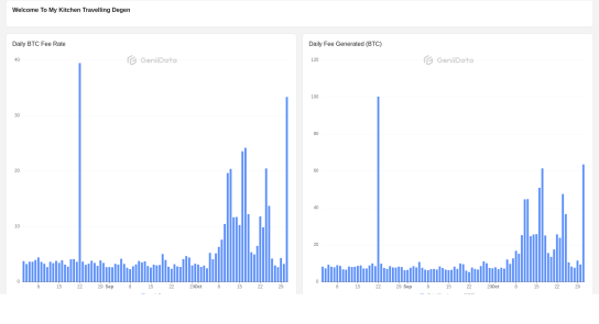 Bitcoin Fee Rate maked by Shudufhadzo @GeniiData