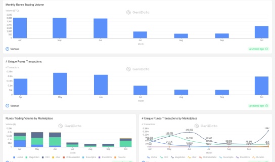 Runes Market Outlook maked by fakexavi @GeniiData