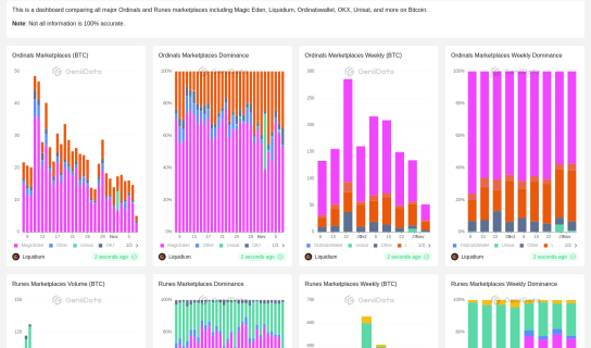 Ordinals & Runes Marketplaces maked by Liquidium @GeniiData