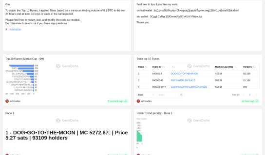 Top 10 Runes - Market Cap maked by richoudao @GeniiData